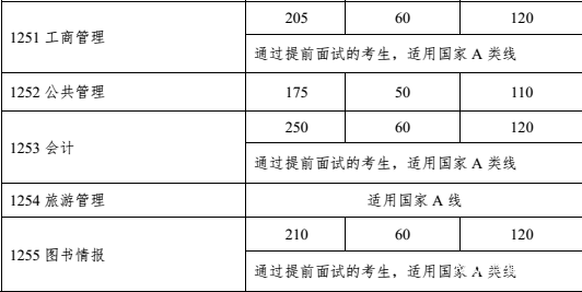 2018年中山大學(xué)管理類(lèi)復(fù)試分?jǐn)?shù)線