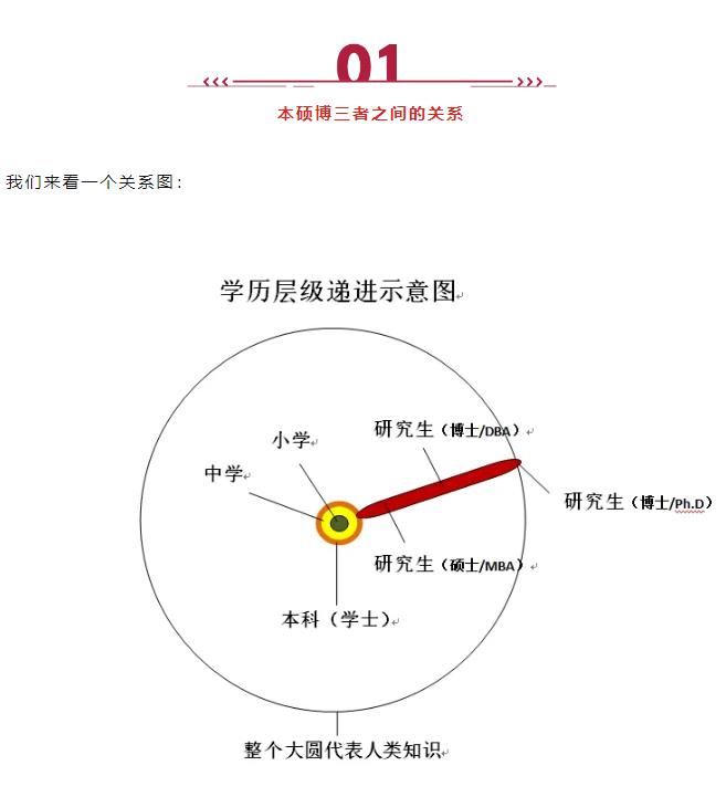 MBA、EMBA、DBA、EDBA、Ph.D有啥區別？適合什么人群就讀？