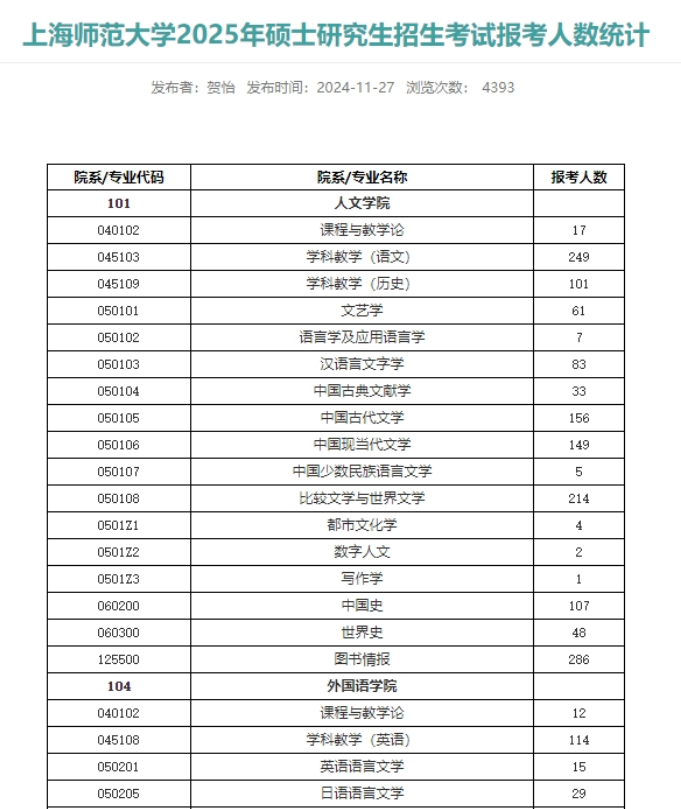 最新！多所院校公布25考研各專業報考人數！