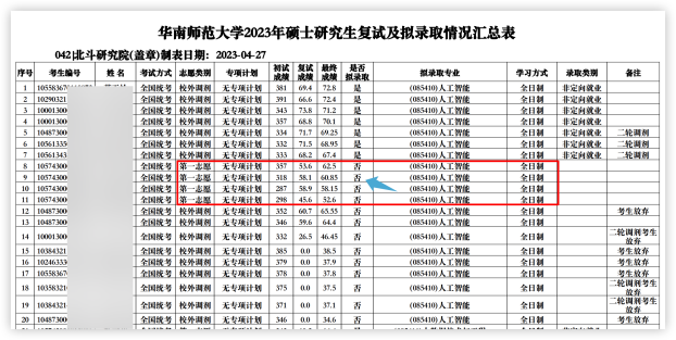 這些院校淘汰率最高82.8%！復試刷人超狠！