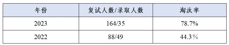 這些院校淘汰率最高82.8%!復試刷人超狠! 這些院校淘汰率最高82.8%!復試刷人超狠!
