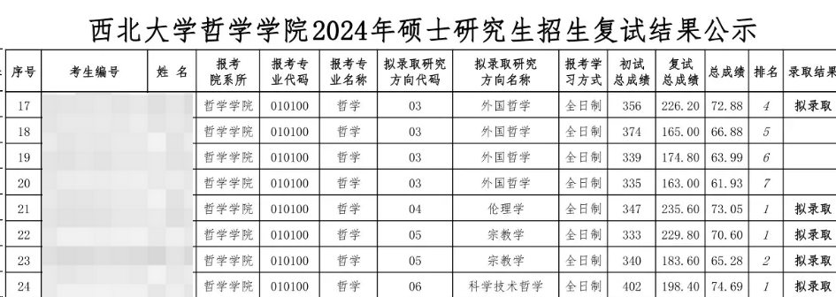 這些院校淘汰率最高82.8%!復試刷人超狠! 這些院校淘汰率最高82.8%!復試刷人超狠!