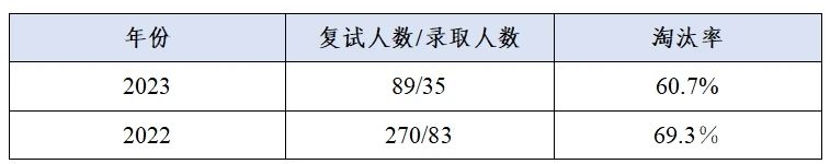 這些院校淘汰率最高82.8%!復試刷人超狠! 這些院校淘汰率最高82.8%!復試刷人超狠!