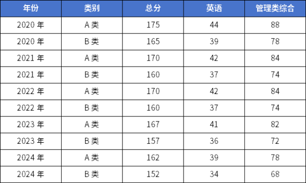 25考研 | 管理類聯(lián)考國家線預(yù)測！還會再降？
